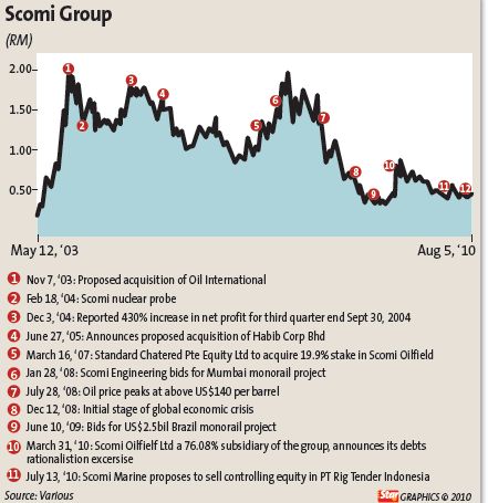 Scomi energy share price