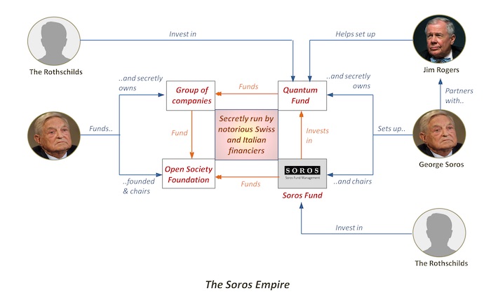 The Soros Empire