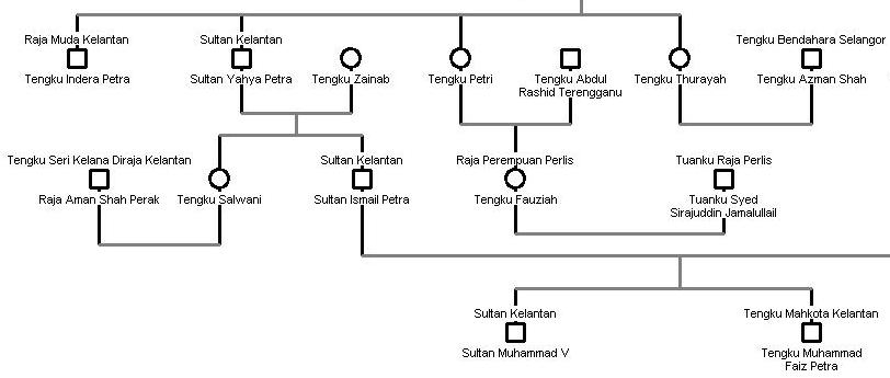 royal kelantan family tree