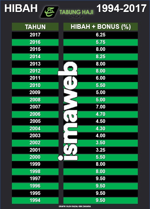 Dividen Tabung Haji Tahun 2018 Hanya 2 08 Peratus Malaysia Today