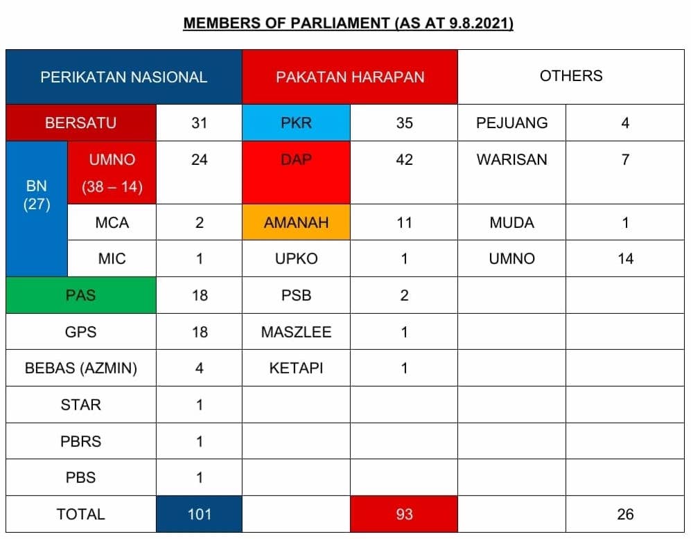 Perikatan Nasional 101 Pakatan Harapan 93 Malaysia Today