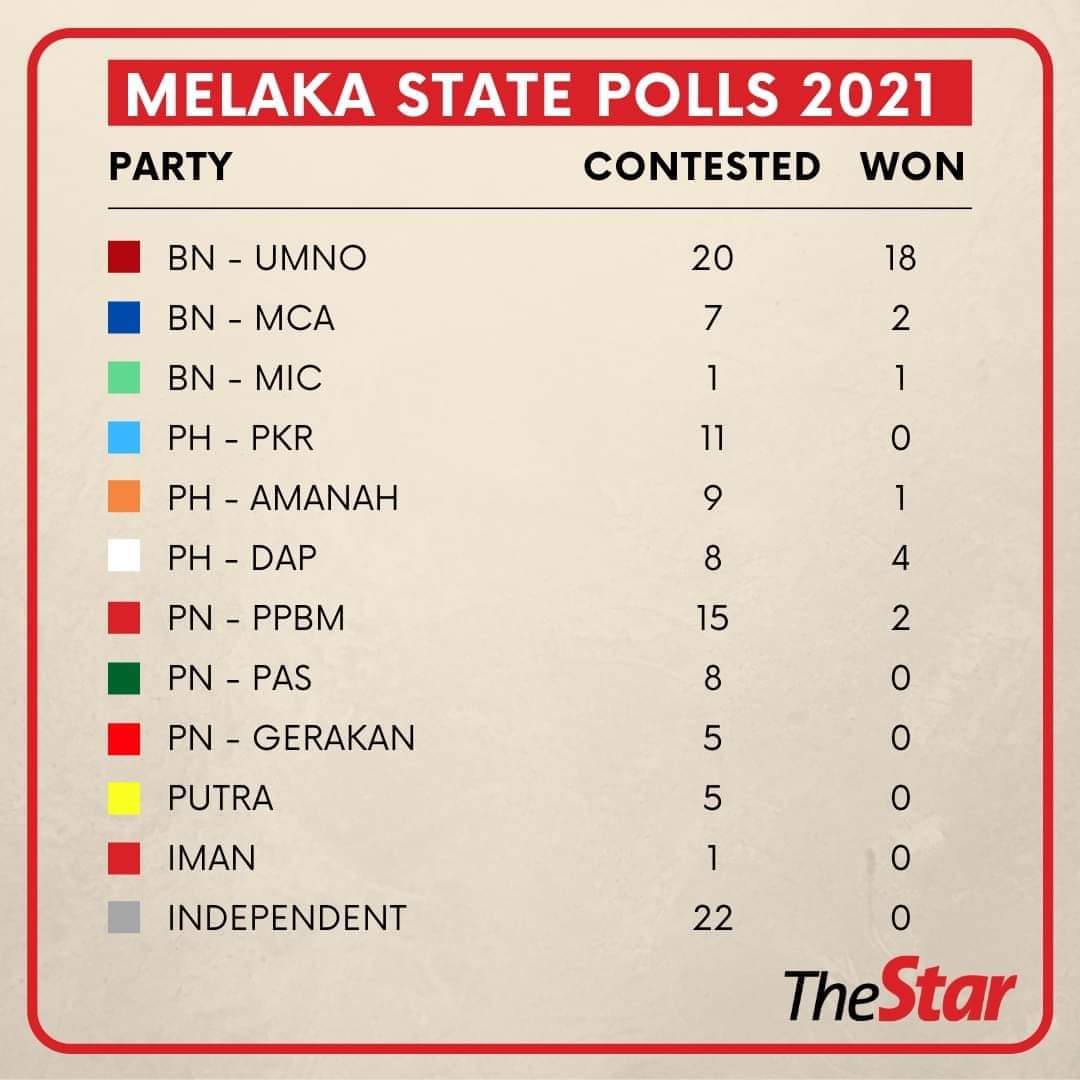 Melaka 2021 prn keputusan Keputusan PRN